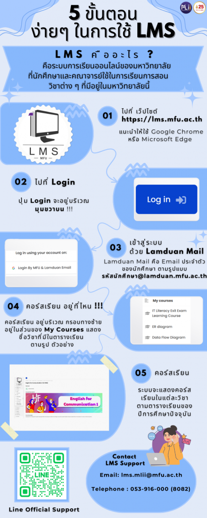 LMS infographic PNG MLII MFU Learning Innovation Institute admin