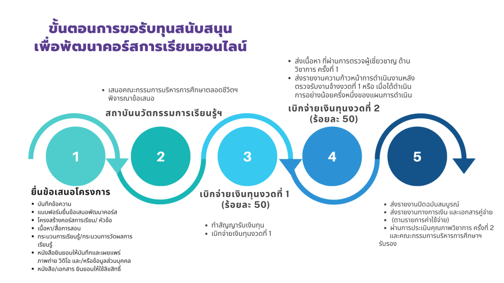 กิจกรรมชี้แจงทุน MLII 2568 MLII MFU Learning Innovation Institute admin