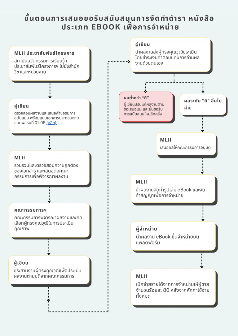 Flow ทุนตำราเพื่อการจำหน่าย 1 MLII MFU Learning Innovation Institute admin