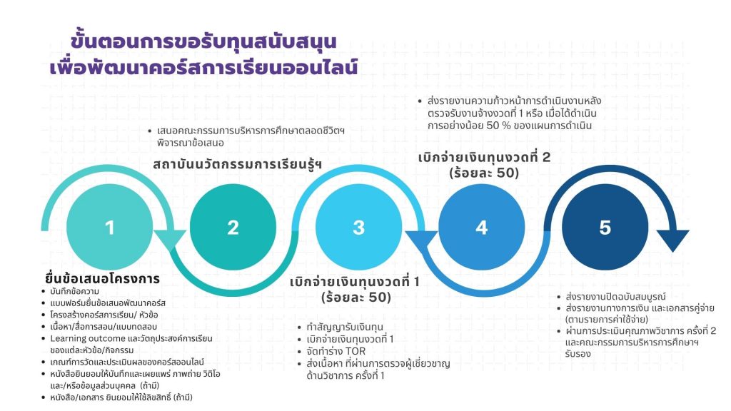 ขั้นตอนการขอรับทุนสนับสนุน เพื่อพัฒนาคอร์สการเรียนออนไลน์ อัพเดต 2568 MLII MFU Learning Innovation Institute admin