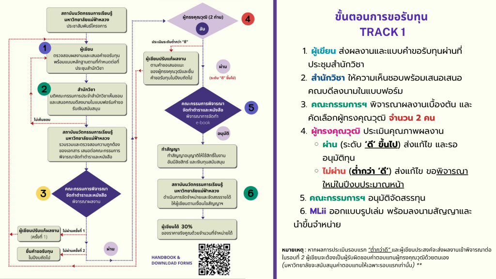 กิจกรรมชี้แจงทุน MLII 2568 New MLII MFU Learning Innovation Institute admin